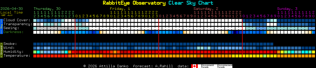 Current forecast for RabbitEye Observatory Clear Sky Chart