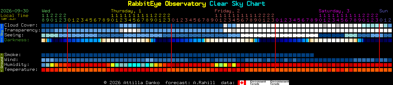Current forecast for RabbitEye Observatory Clear Sky Chart
