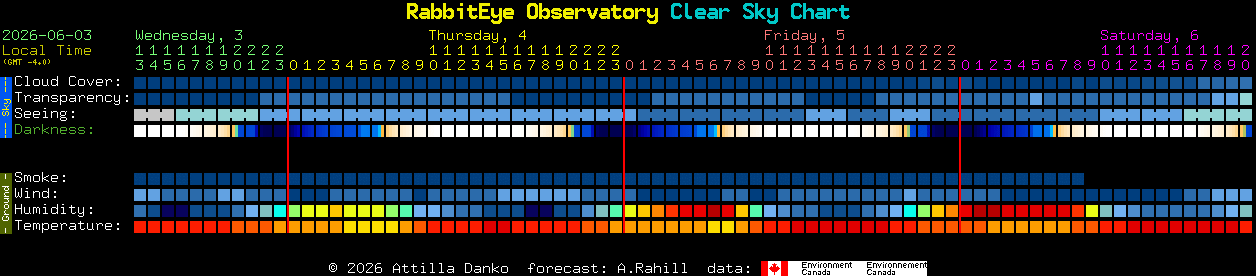 Current forecast for RabbitEye Observatory Clear Sky Chart
