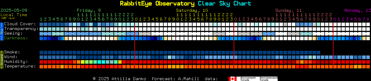 Current forecast for RabbitEye Observatory Clear Sky Chart