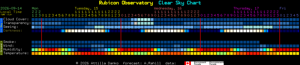 Current forecast for Rubicon Observatory Clear Sky Chart