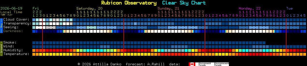 Current forecast for Rubicon Observatory Clear Sky Chart