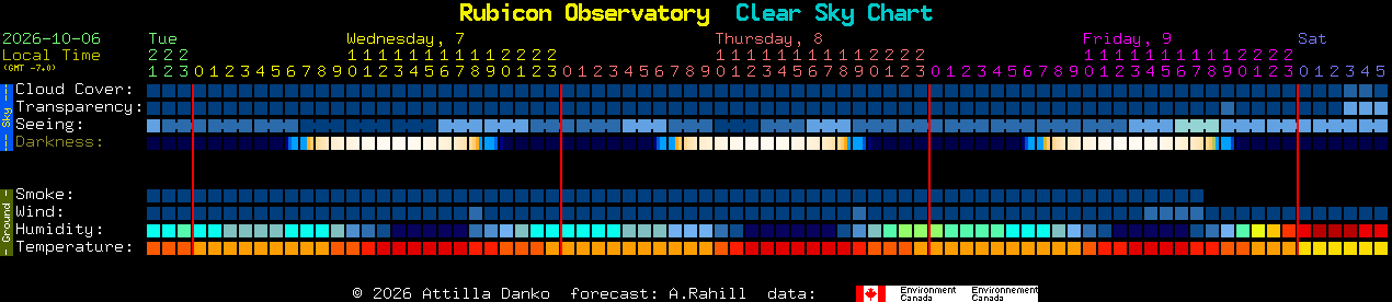 Current forecast for Rubicon Observatory Clear Sky Chart