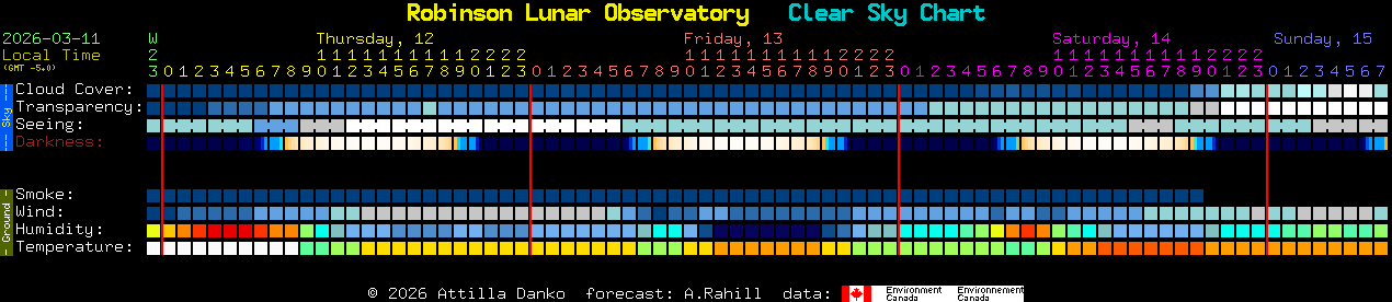 Current forecast for Robinson Lunar Observatory Clear Sky Chart