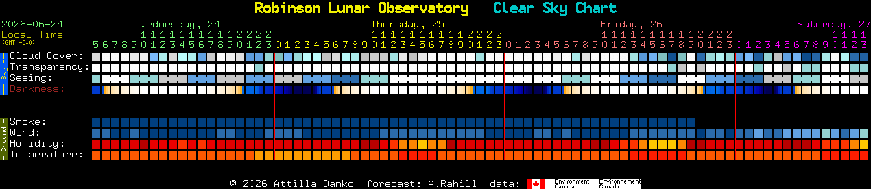 Current forecast for Robinson Lunar Observatory Clear Sky Chart