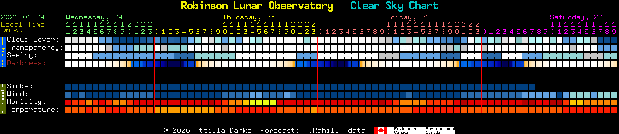 Current forecast for Robinson Lunar Observatory Clear Sky Chart