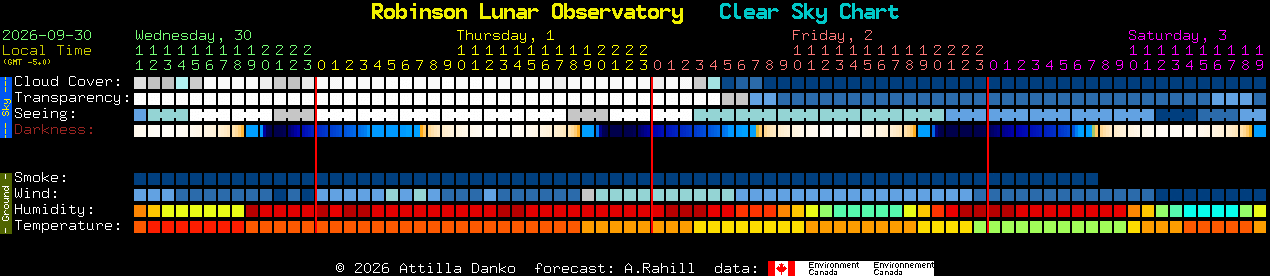 Current forecast for Robinson Lunar Observatory Clear Sky Chart