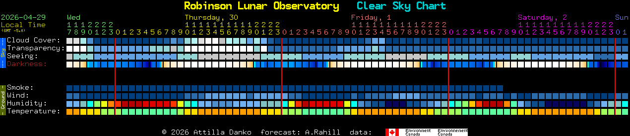 Current forecast for Robinson Lunar Observatory Clear Sky Chart