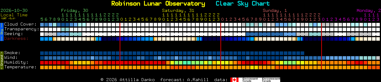 Current forecast for Robinson Lunar Observatory Clear Sky Chart