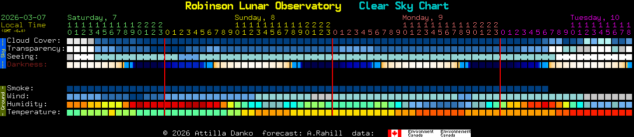 Current forecast for Robinson Lunar Observatory Clear Sky Chart