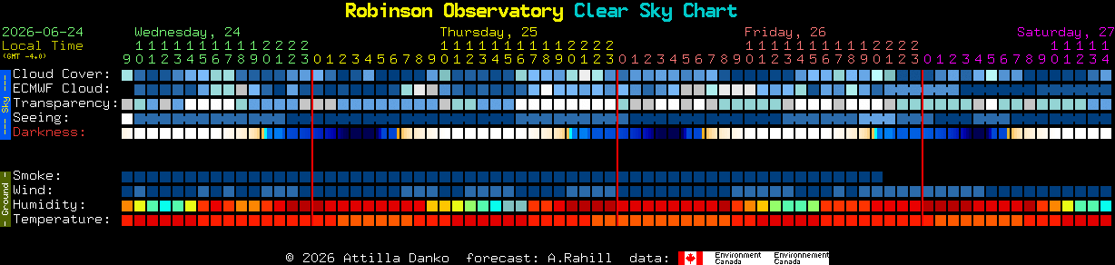 Current forecast for Robinson Observatory Clear Sky Chart