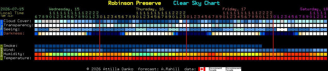 Current forecast for Robinson Preserve Clear Sky Chart