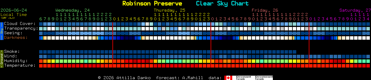 Current forecast for Robinson Preserve Clear Sky Chart