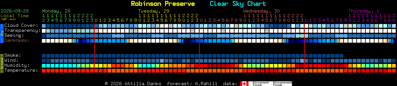 Current forecast for Robinson Preserve Clear Sky Chart