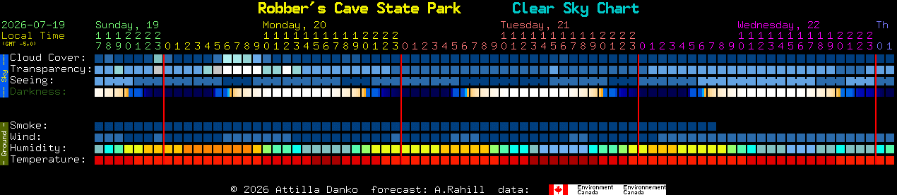 Current forecast for Robber's Cave State Park Clear Sky Chart