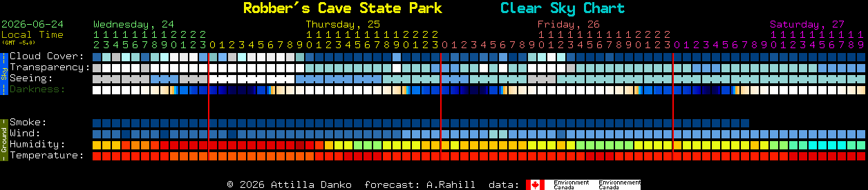 Current forecast for Robber's Cave State Park Clear Sky Chart