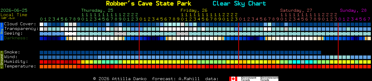 Current forecast for Robber's Cave State Park Clear Sky Chart