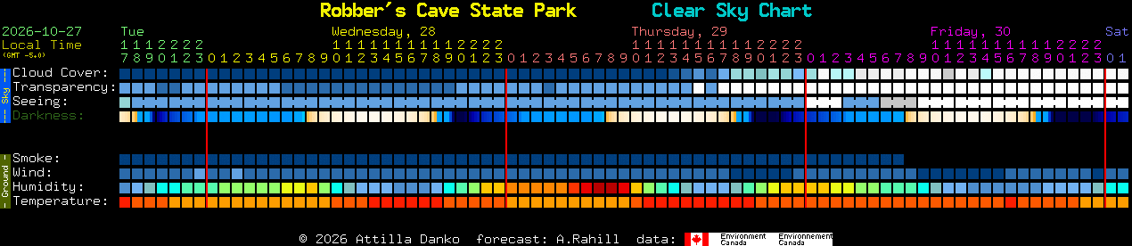 Current forecast for Robber's Cave State Park Clear Sky Chart