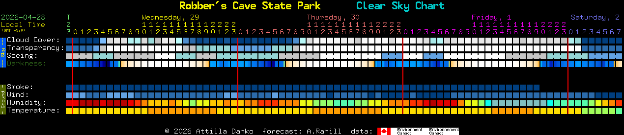 Current forecast for Robber's Cave State Park Clear Sky Chart