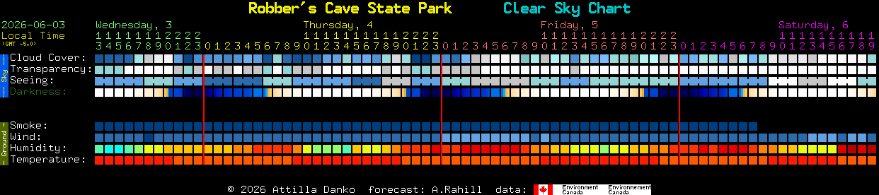Current forecast for Robber's Cave State Park Clear Sky Chart