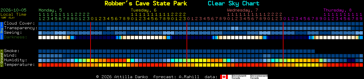 Current forecast for Robber's Cave State Park Clear Sky Chart