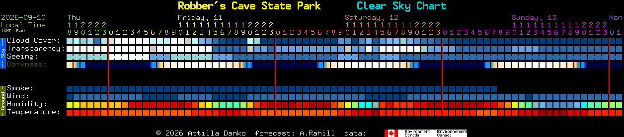 Current forecast for Robber's Cave State Park Clear Sky Chart