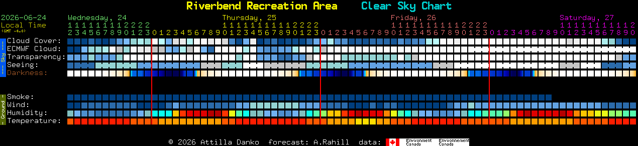 Current forecast for Riverbend Recreation Area Clear Sky Chart
