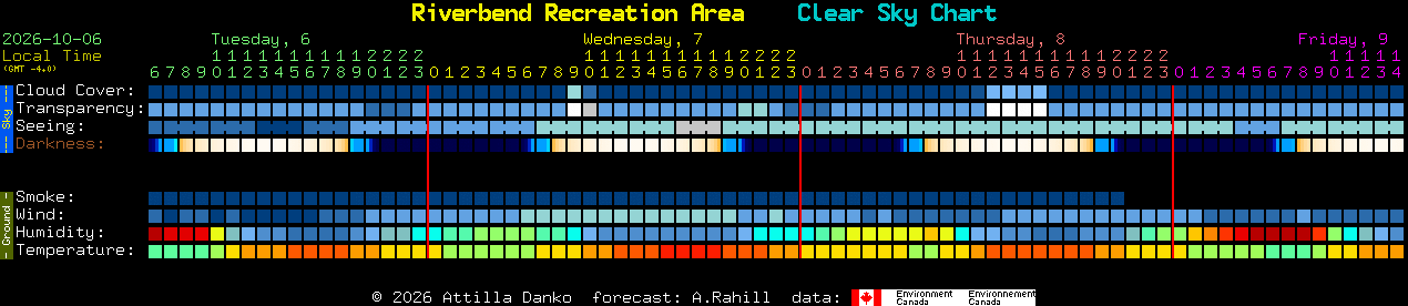 Current forecast for Riverbend Recreation Area Clear Sky Chart