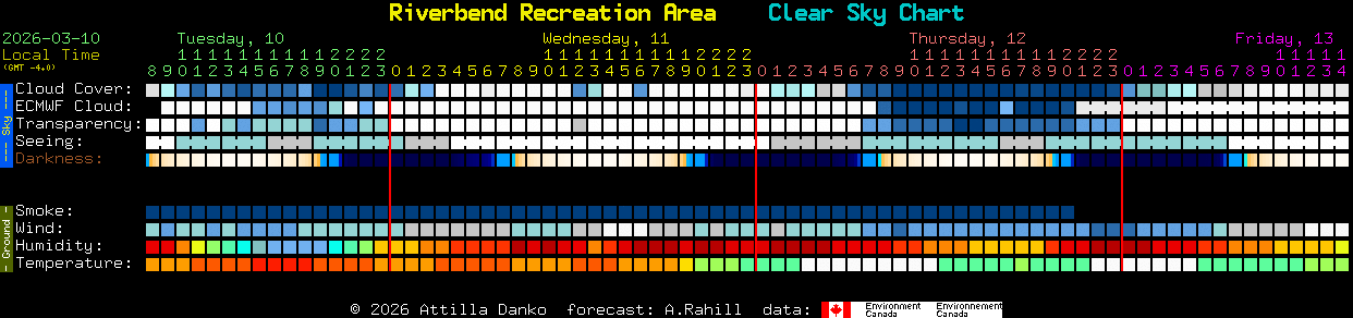 Current forecast for Riverbend Recreation Area Clear Sky Chart