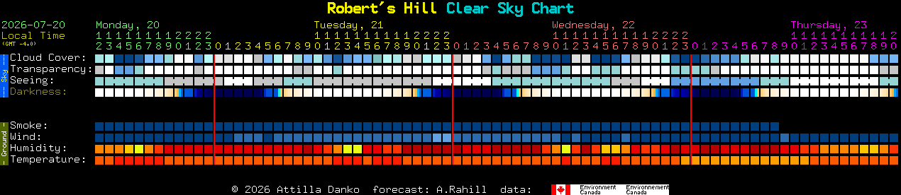 Current forecast for Robert's Hill Clear Sky Chart