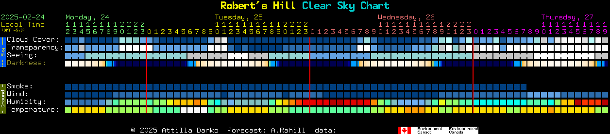 Current forecast for Robert's Hill Clear Sky Chart