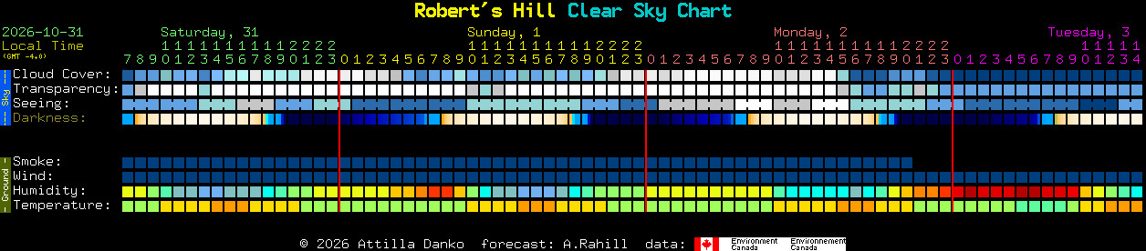 Current forecast for Robert's Hill Clear Sky Chart