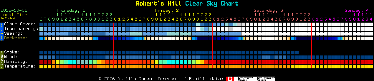 Current forecast for Robert's Hill Clear Sky Chart