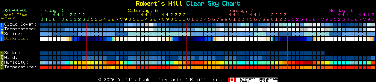 Current forecast for Robert's Hill Clear Sky Chart