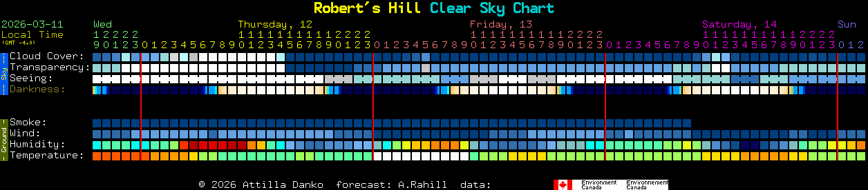 Current forecast for Robert's Hill Clear Sky Chart