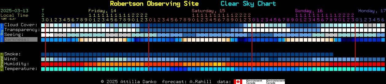 Current forecast for Robertson Observing Site Clear Sky Chart