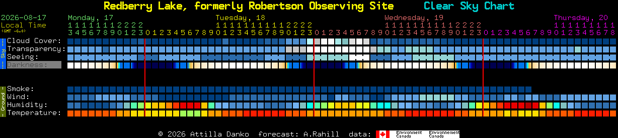 Current forecast for Redberry Lake, formerly Robertson Observing Site Clear Sky Chart