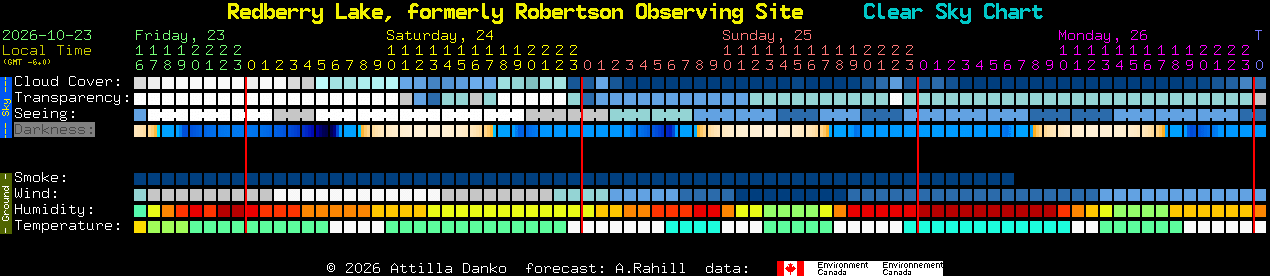 Current forecast for Redberry Lake, formerly Robertson Observing Site Clear Sky Chart