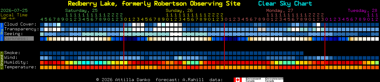 Current forecast for Redberry Lake, formerly Robertson Observing Site Clear Sky Chart