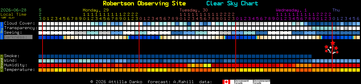 Current forecast for Robertson Observing Site Clear Sky Chart