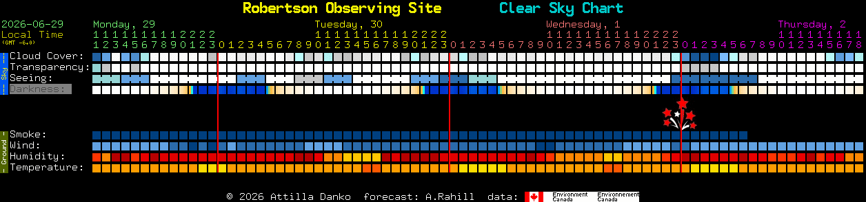 Current forecast for Robertson Observing Site Clear Sky Chart