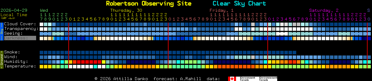 Current forecast for Robertson Observing Site Clear Sky Chart