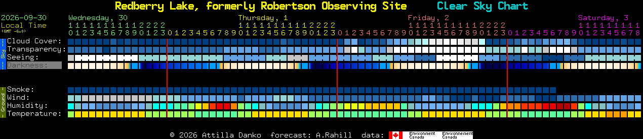 Current forecast for Redberry Lake, formerly Robertson Observing Site Clear Sky Chart