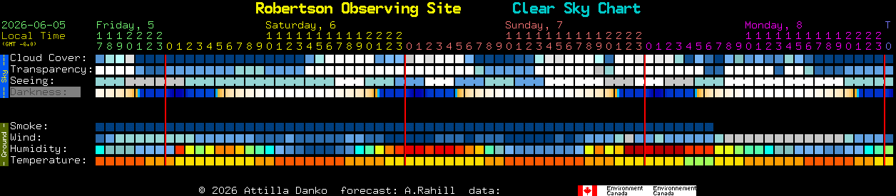 Current forecast for Robertson Observing Site Clear Sky Chart