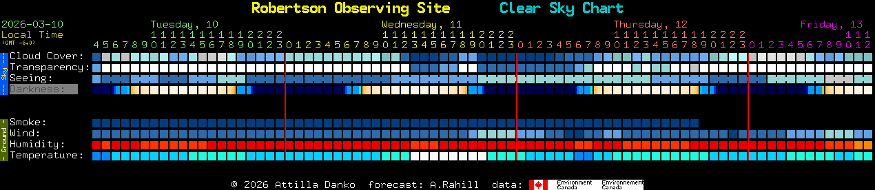 Current forecast for Robertson Observing Site Clear Sky Chart
