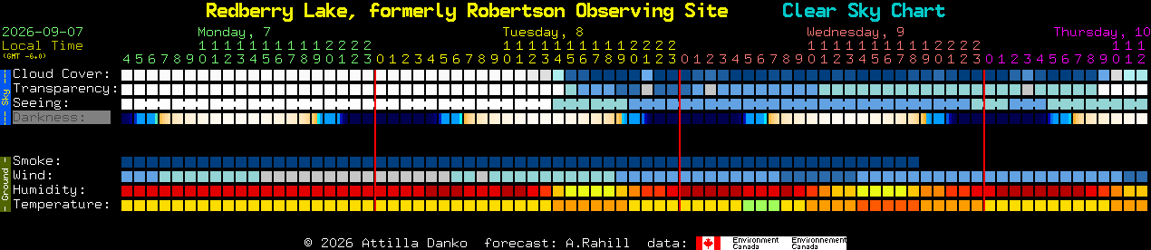 Current forecast for Redberry Lake, formerly Robertson Observing Site Clear Sky Chart