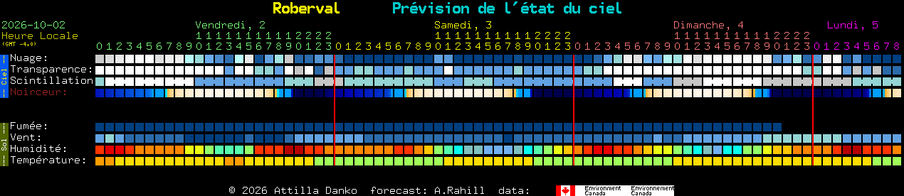 Current forecast for Roberval Clear Sky Chart