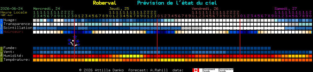 Current forecast for Roberval Clear Sky Chart