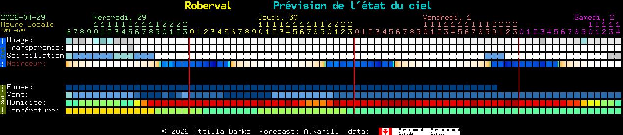 Current forecast for Roberval Clear Sky Chart