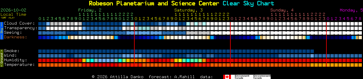 Current forecast for Robeson Planetarium and Science Center Clear Sky Chart